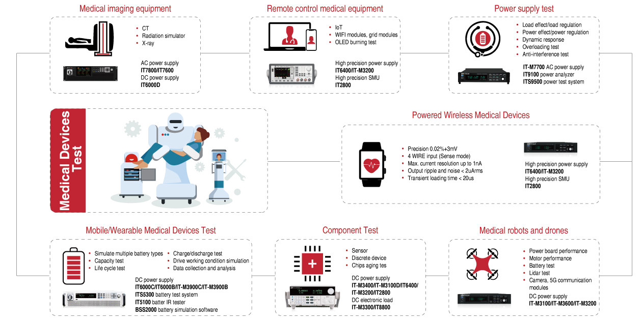 ITECH_Medical-FlowChart_CControls
